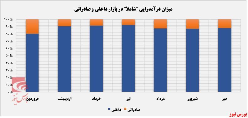 ریزش ۱۱ درصد فروش ماهانه ریزش ۱۱ درصد فروش ماهانه