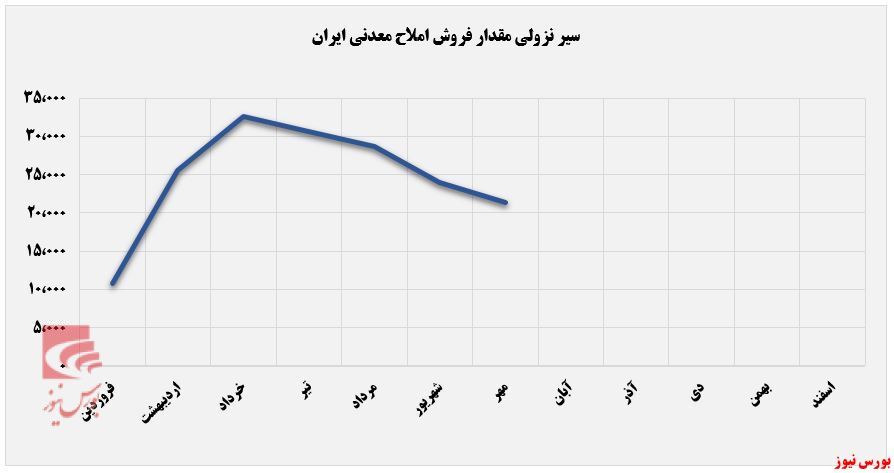 ریزش ۱۱ درصد فروش ماهانه ریزش ۱۱ درصد فروش ماهانه