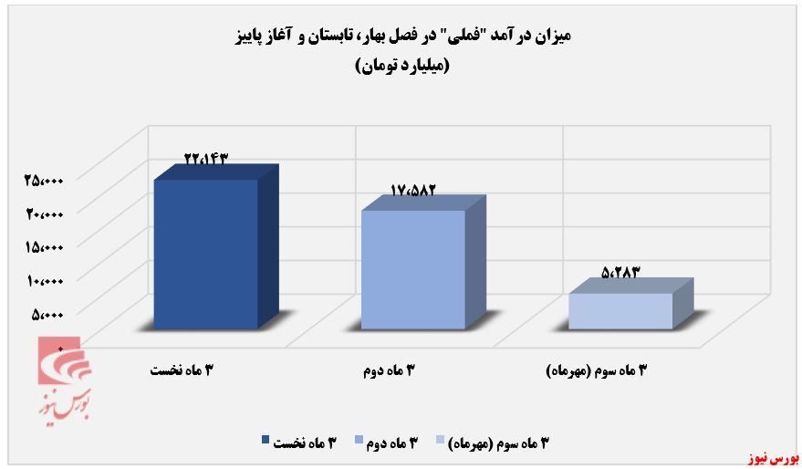 درآمد مهرماه 