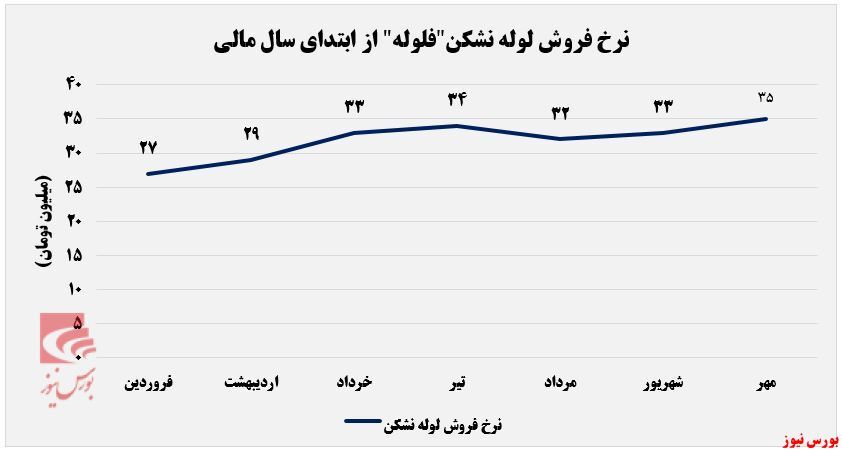 کاهش ۸۰۰ تنی مقدار فروش کاهش ۸۰۰ تنی مقدار فروش