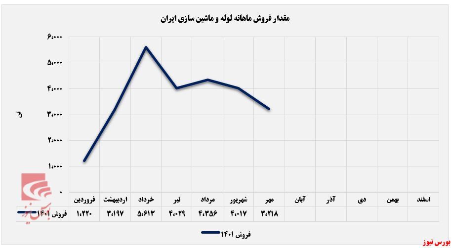 کاهش ۸۰۰ تنی مقدار فروش کاهش ۸۰۰ تنی مقدار فروش