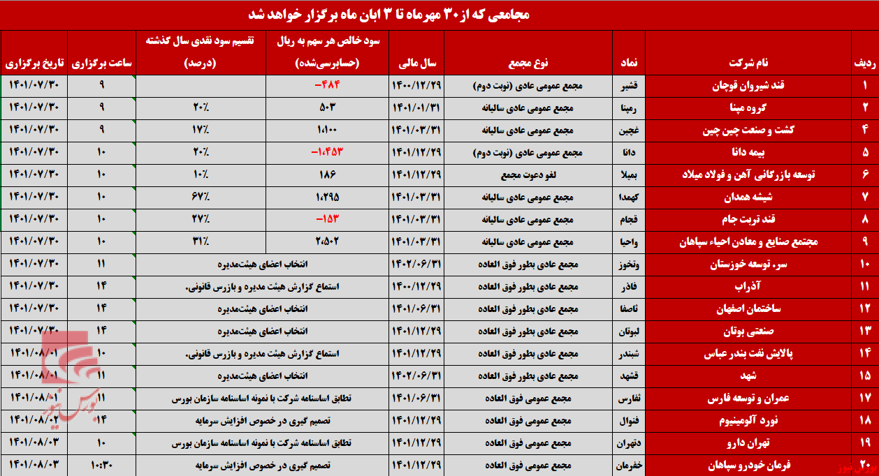 مجامع این ۲۰ شرکت را زیر نظر داشته باشید!