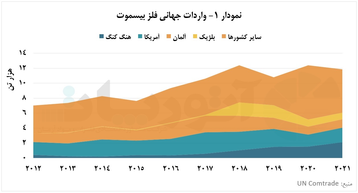 بیسموت چشم به راه تولید سرب