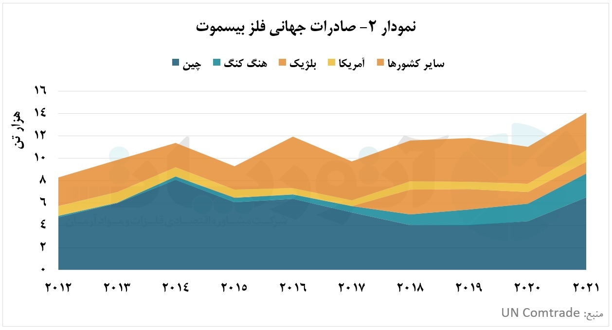 بیسموت چشم به راه تولید سرب