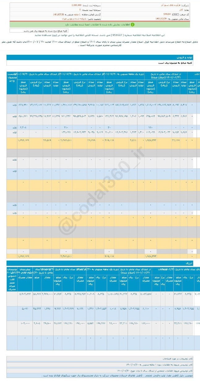 افزایش فروش کاذر در مهر ماه