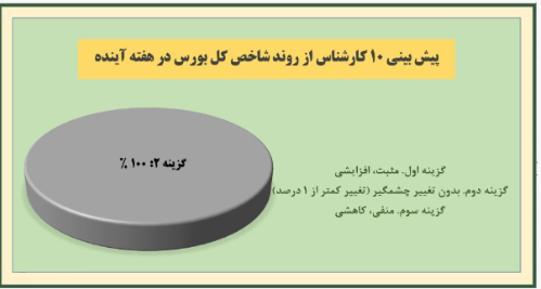 پیش بینی ۱۰ کارشناس بورس از روند بازار و شاخص در هفته جاری پیش بینی ۱۰ کارشناس بورس از روند بازار و شاخص در هفته جاری