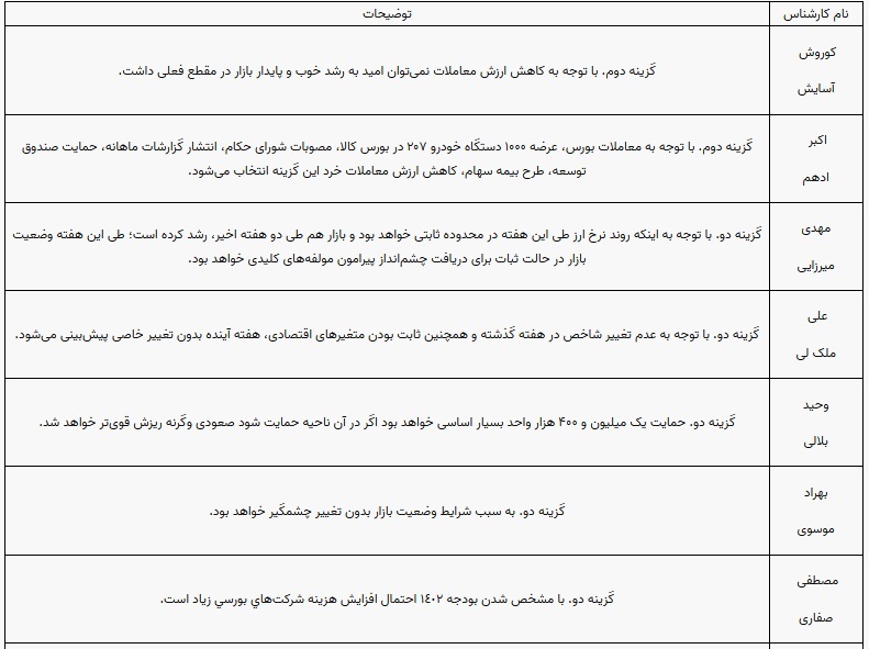 پیش بینی ۱۰ کارشناس بورس از روند بازار و شاخص در هفته جاری پیش بینی ۱۰ کارشناس بورس از روند بازار و شاخص در هفته جاری