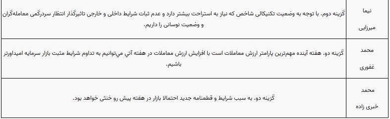 پیش بینی ۱۰ کارشناس بورس از روند بازار و شاخص در هفته جاری پیش بینی ۱۰ کارشناس بورس از روند بازار و شاخص در هفته جاری