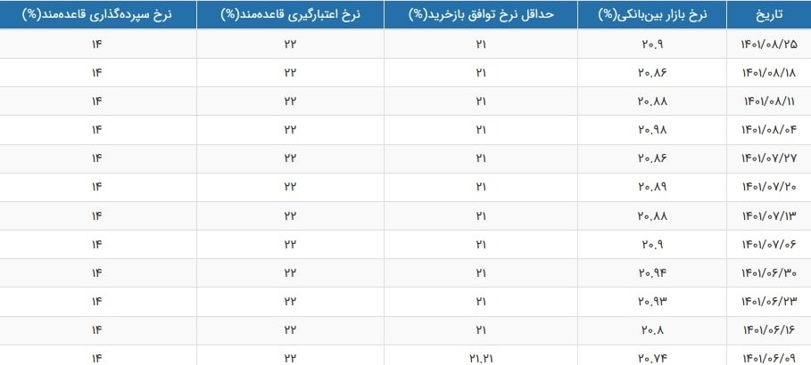 نرخ سود بازار بین بانکی با رشد اندک به ۲۰.۹ درصد رسید نرخ سود بازار بین بانکی با رشد اندک به ۲۰.۹ درصد رسید