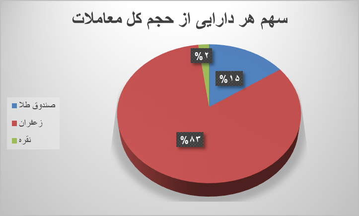 ۶۹ هزار قرارداد آتی در بورس کالا دست به دست شد