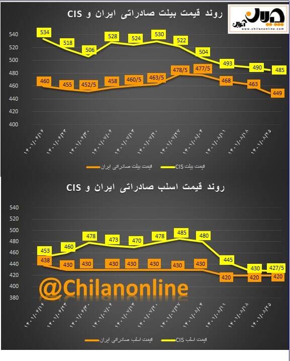 روند قیمت فولاد صادراتی ایران و CIS/ آیا کف حمایتی قیمت صادراتی شمش از دست میرود؟ + نمودار روند قیمت فولاد صادراتی ایران و CIS/ آیا کف حمایتی قیمت صادراتی شمش از دست میرود؟ + نمودار