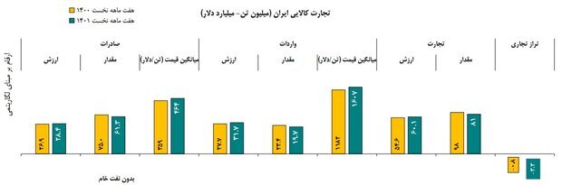 جزئیات تجارت خارجی ۷ ماهه ایران/قیمت ۳.۵ برابری کالا&zwnj;های وارداتی نسبت به صادراتی
