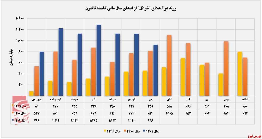 فروش نوسانی فروش نوسانی