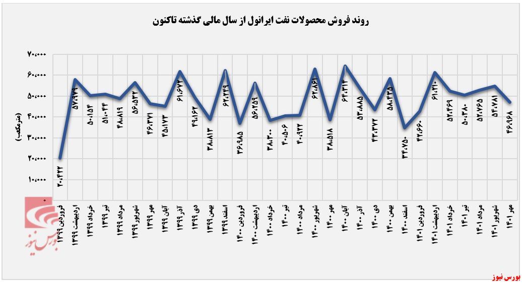 فروش نوسانی فروش نوسانی