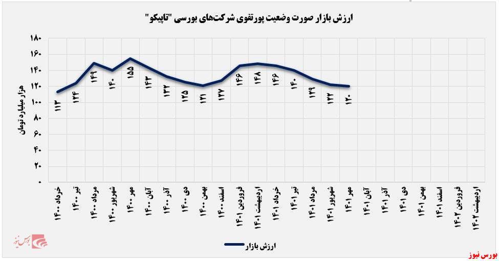 ارزش بازار پرتفوی ارزش بازار پرتفوی