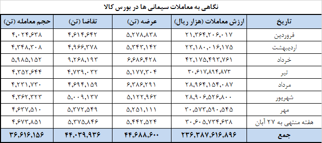 عرضه ۱.۱ میلیون تن سیمان در بورس کالا عرضه ۱.۱ میلیون تن سیمان در بورس کالا