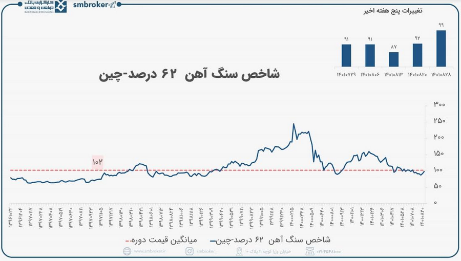 افزایش قیمت سنگ آهن!