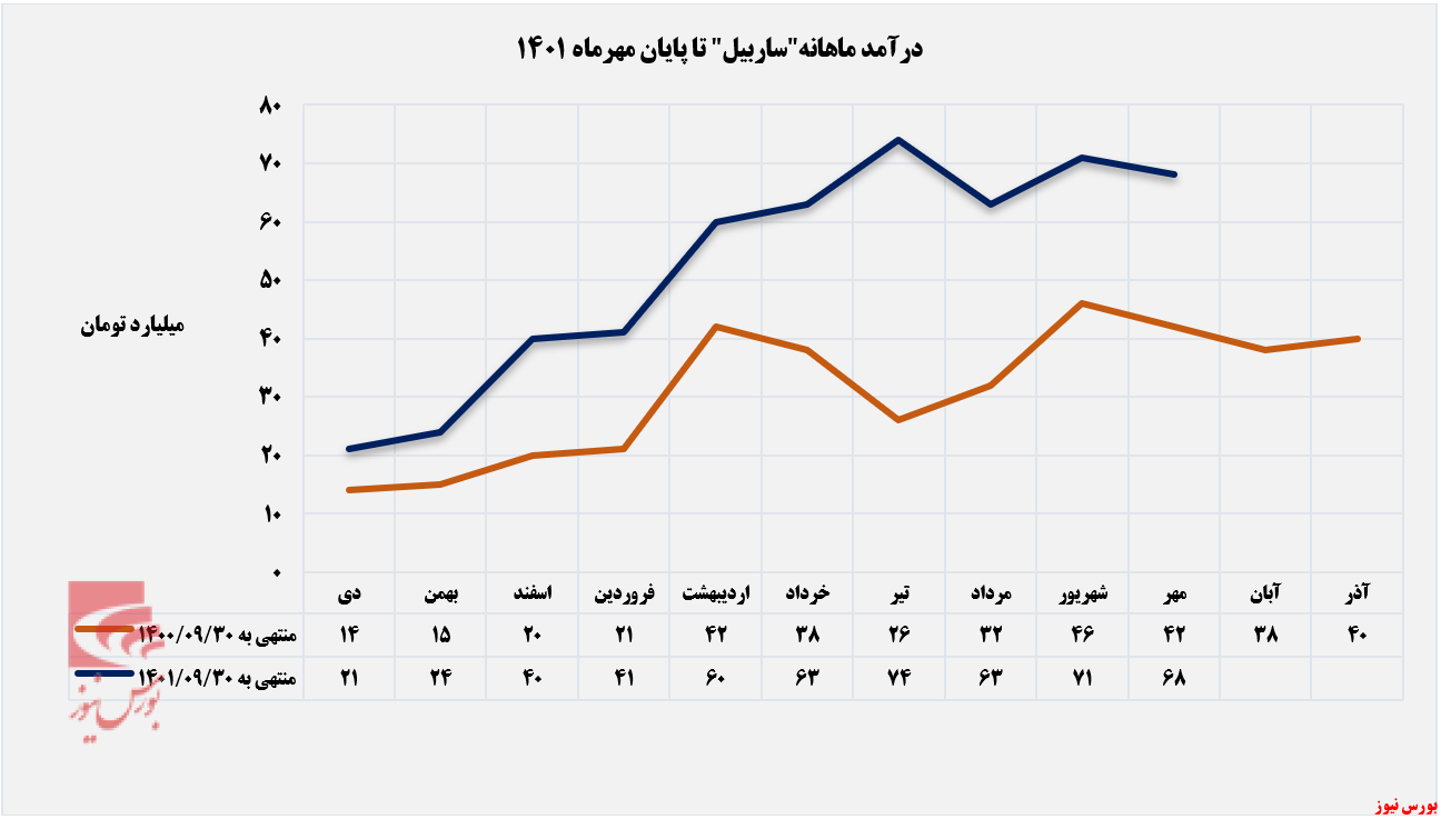 کاهش ۹۸۲ تنی مقدار فروش کاهش ۹۸۲ تنی مقدار فروش