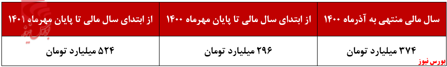 کاهش ۹۸۲ تنی مقدار فروش کاهش ۹۸۲ تنی مقدار فروش