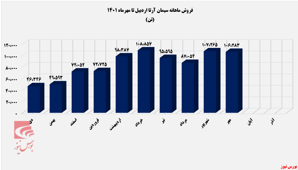 کاهش ۹۸۲ تنی مقدار فروش کاهش ۹۸۲ تنی مقدار فروش