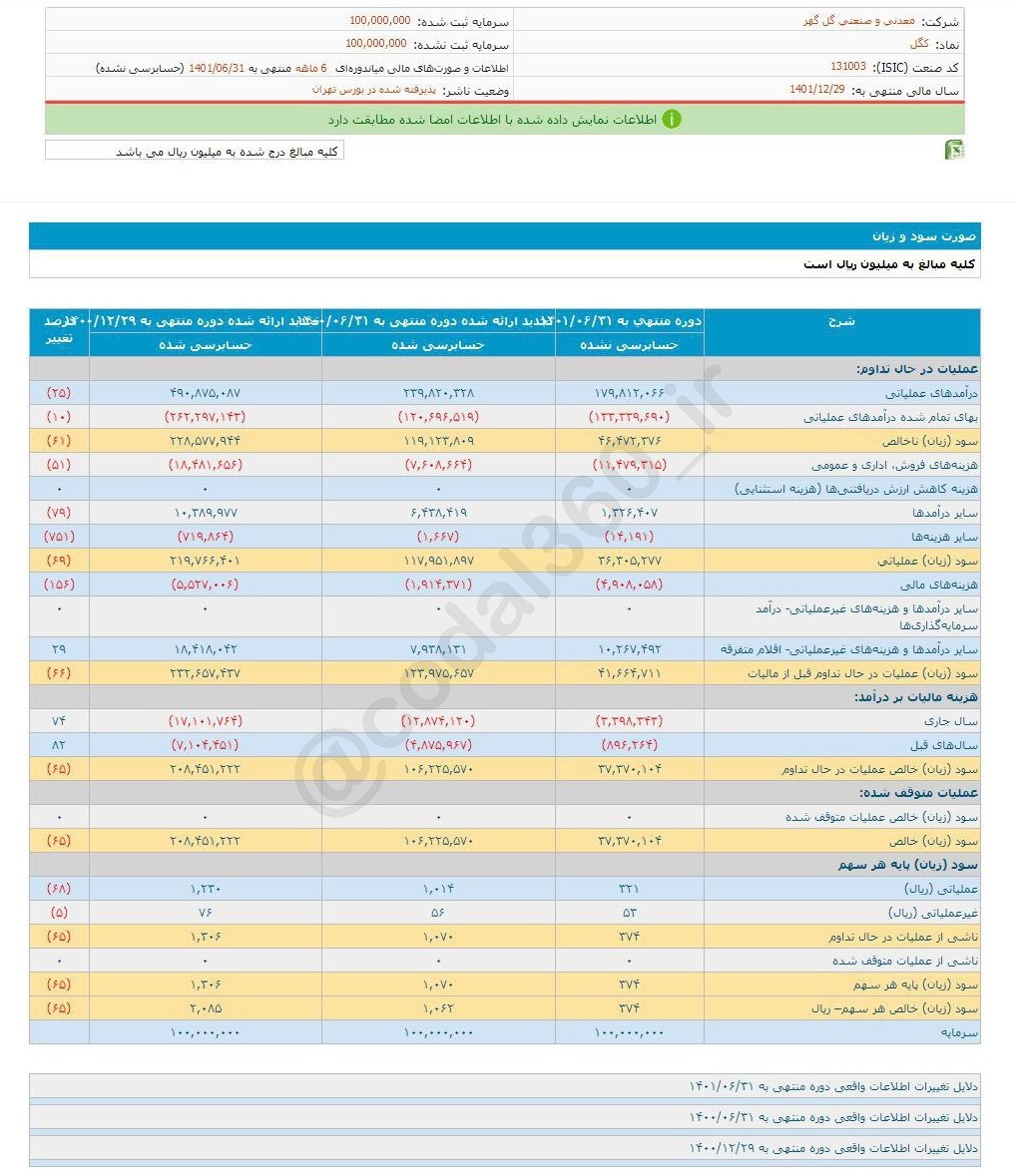 سود ۶ ماهه کگل چقدر شد؟ سود ۶ ماهه کگل چقدر شد؟
