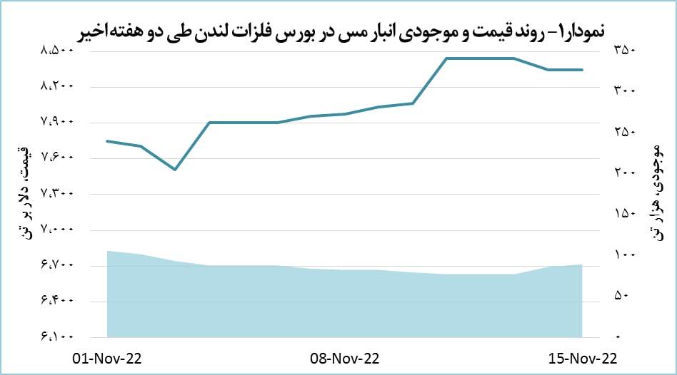 افت ناچیز قیمت مس