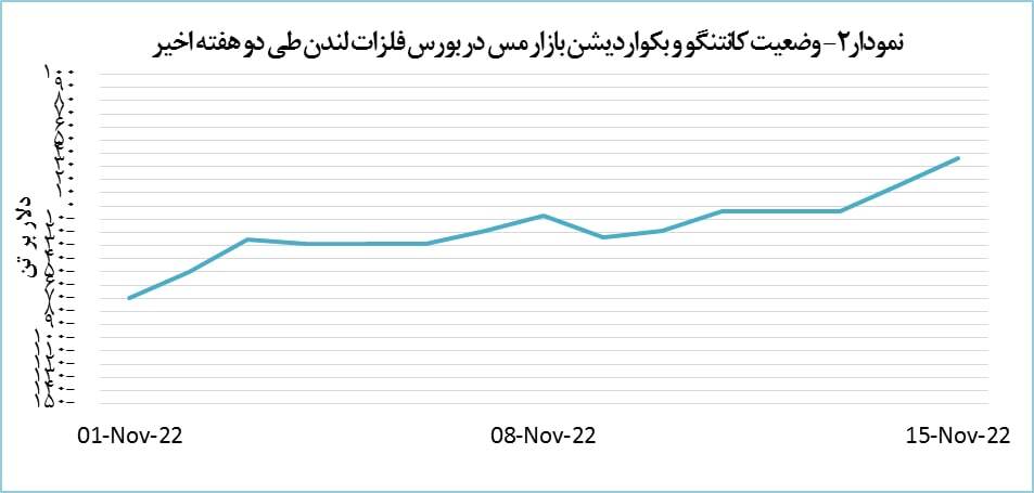 افت ناچیز قیمت مس