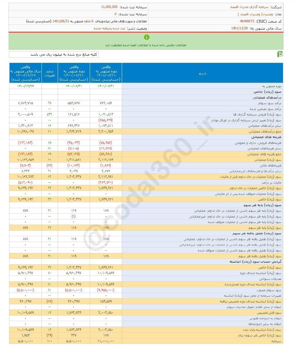 عملکرد خوب مدبران در ۶ ماه عملکرد خوب مدبران در ۶ ماه