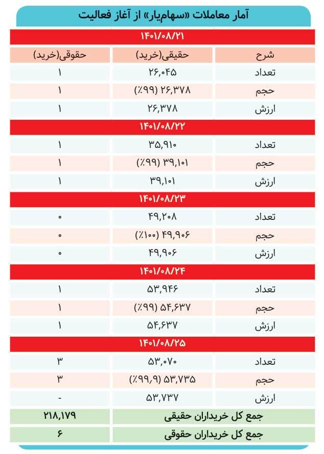 از ده میلیون سهامدار ۲۱۸ هزار نفر &laquo;سهام&zwnj;یار&raquo; خریدند