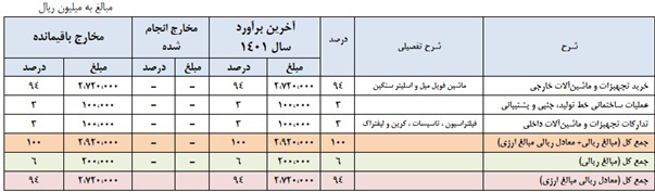 مجمع فنوال ۱۴۰۱ | چه میزان افزایش سرمایه تصویب شد؟