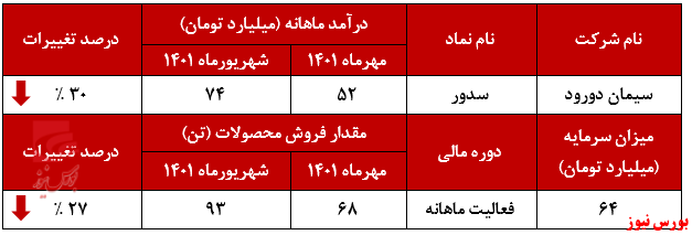 کاهش فروش ۲۰ درصدی کلینکرهای کاهش فروش ۲۰ درصدی کلینکرهای