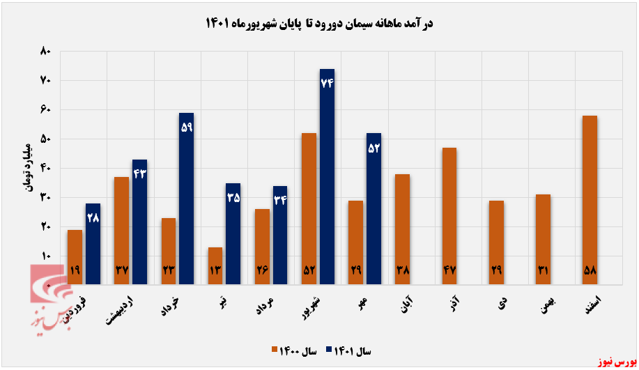 کاهش فروش ۲۰ درصدی کلینکرهای کاهش فروش ۲۰ درصدی کلینکرهای