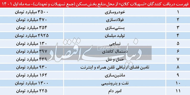 وام مسکن به بستنی‌سازی/ چرا بانک‌ها رغبت نمی‌کنند وام مسکن پرداخت کنند؟