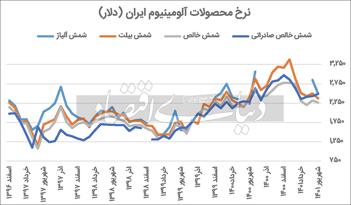 فشار دوسویه بازارهای جهانی بر «فایرا» فشار دوسویه بازارهای جهانی بر «فایرا»