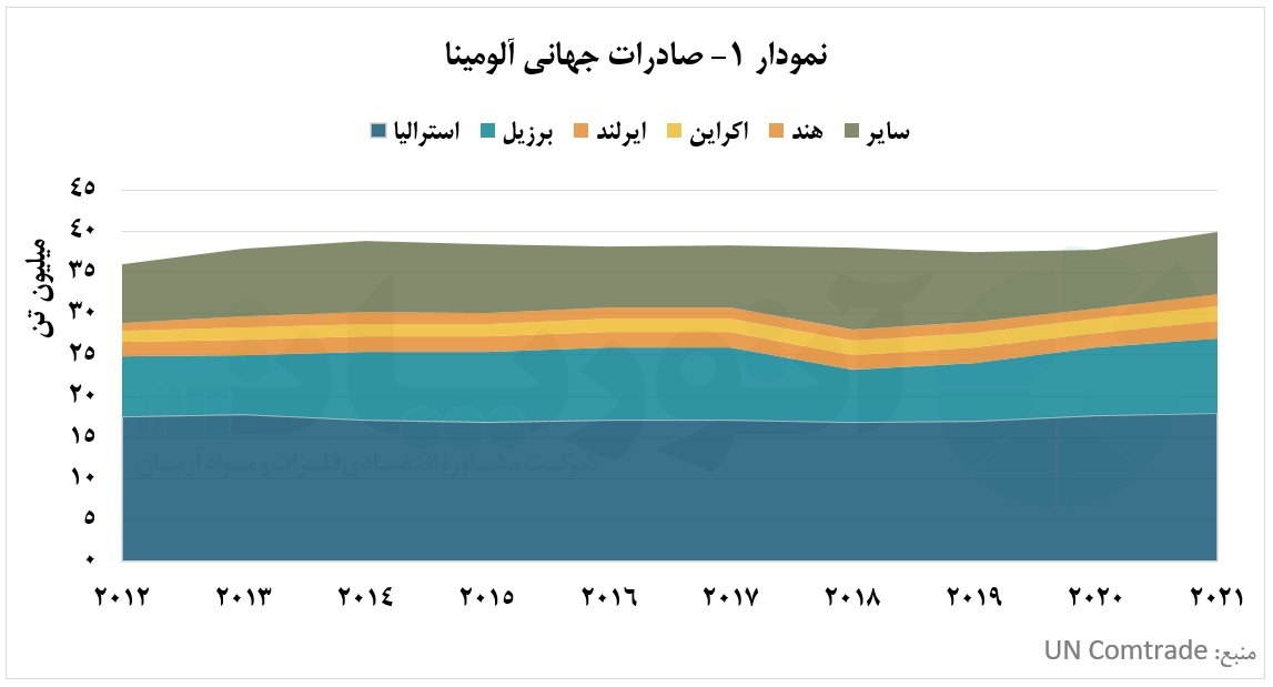 غبار جنگ روسیه و اوکراین بر پیکر تجارت آلومینا