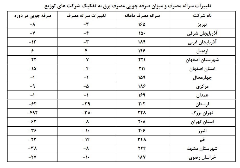 پاداش ۱۳۵۷میلیارد تومانی در جیب خوشمصرفها/ قبض برق ۸میلیون مشترک رایگان شد پاداش ۱۳۵۷میلیارد تومانی در جیب خوشمصرفها/ قبض برق ۸میلیون مشترک رایگان شد