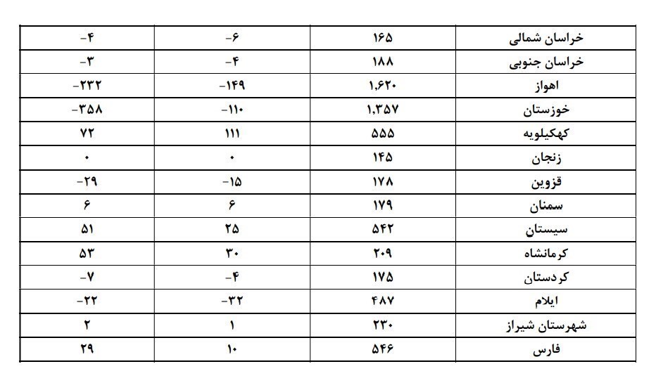 پاداش ۱۳۵۷میلیارد تومانی در جیب خوشمصرفها/ قبض برق ۸میلیون مشترک رایگان شد پاداش ۱۳۵۷میلیارد تومانی در جیب خوشمصرفها/ قبض برق ۸میلیون مشترک رایگان شد
