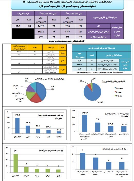حجم ۳۸۲ میلیون دلاری سرمایهگذاری خارجی در بخش صنعت، معدن و تجارت حجم ۳۸۲ میلیون دلاری سرمایهگذاری خارجی در بخش صنعت، معدن و تجارت