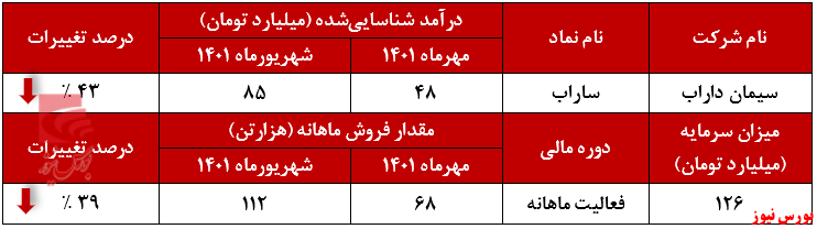 تداوم سکته درآمدی سیمان داراب در مهرماه تداوم سکته درآمدی سیمان داراب در مهرماه