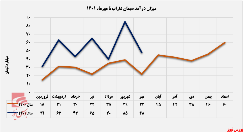 تداوم سکته درآمدی سیمان داراب در مهرماه تداوم سکته درآمدی سیمان داراب در مهرماه