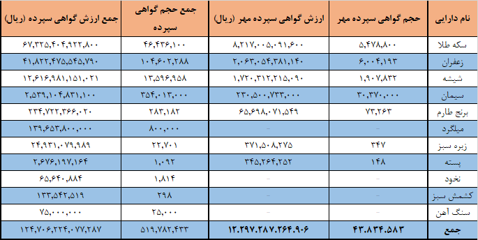 ۵۱۹ میلیون گواهی سپرده کالایی در بورس کالا دست به دست شد ۵۱۹ میلیون گواهی سپرده کالایی در بورس کالا دست به دست شد