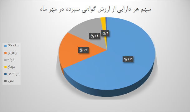 ۵۱۹ میلیون گواهی سپرده کالایی در بورس کالا دست به دست شد ۵۱۹ میلیون گواهی سپرده کالایی در بورس کالا دست به دست شد