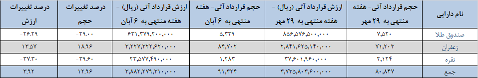 ۹۱ هزار قرارداد آتی در بورس کالا دست به دست شد ۹۱ هزار قرارداد آتی در بورس کالا دست به دست شد
