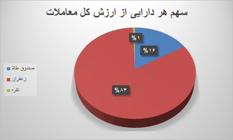 ۹۱ هزار قرارداد آتی در بورس کالا دست به دست شد ۹۱ هزار قرارداد آتی در بورس کالا دست به دست شد