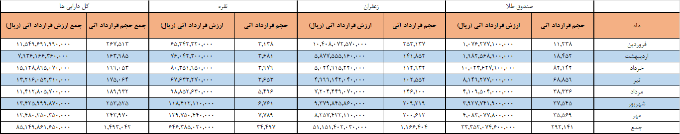 انعقاد ۱.۵ میلیون قرارداد آتی/ ارزش بازار آتی در بورس کالا به ۷.۲ همت رسید انعقاد ۱.۵ میلیون قرارداد آتی/ ارزش بازار آتی در بورس کالا به ۷.۲ همت رسید
