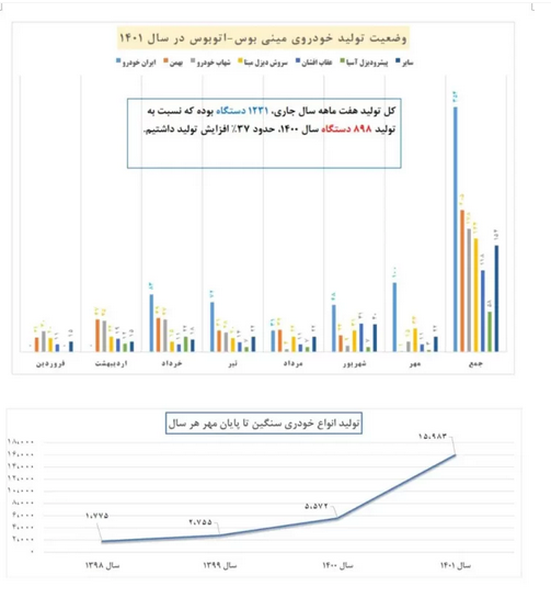 آمار تولید اتوبوس تا پایان مهر آمار تولید اتوبوس تا پایان مهر
