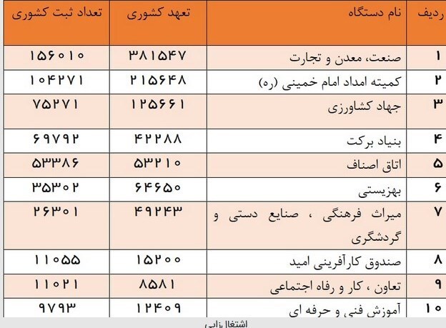 جزئیات اشتغالزایی ۶۵۶هزار و ۱۶۲موردی دردستگاههای مختلف جزئیات اشتغالزایی ۶۵۶هزار و ۱۶۲موردی دردستگاههای مختلف
