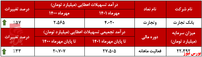 درآمدهای درآمدهای