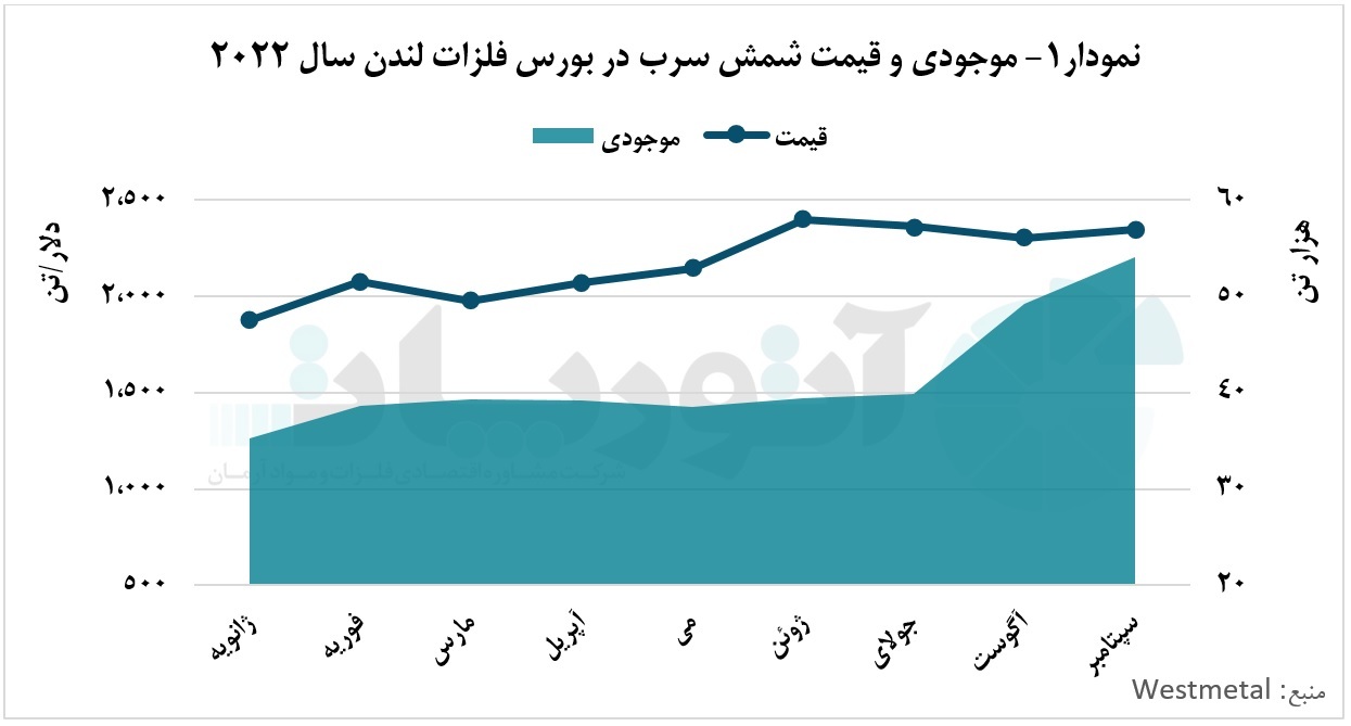 افزایش موجودی سرب &laquo;LME&raquo; در سه ماهه سوم سال ۲۰۲۲