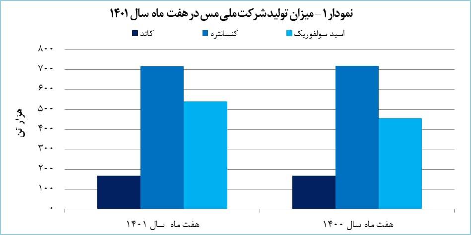 رشد ۱۱ درصدی درآمد &laquo;فملی&raquo;